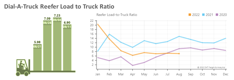 Graph of dial-a-truck Reefer load to truck ratio.